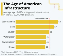 age of american infustructure