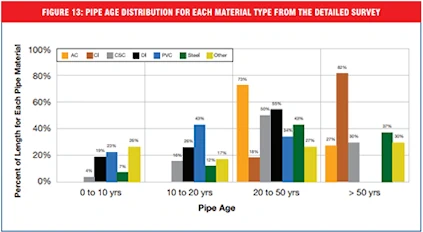 pipe age distribution